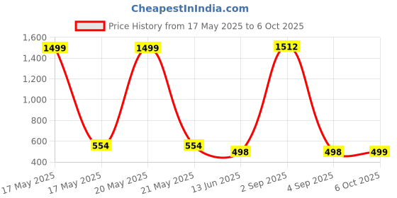myntra.com QRIOH Abstract Printed OnePlus 11R 5G Back Case Mobile Accessories qrioh Price History Graph from 17 May 2025 to 6 Oct 2025