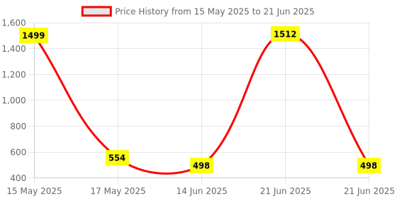 myntra.com QRIOH Abstract Printed OnePlus 13 Back Case Mobile Accessories qrioh Price History Graph from 15 May 2025 to 21 Jun 2025
