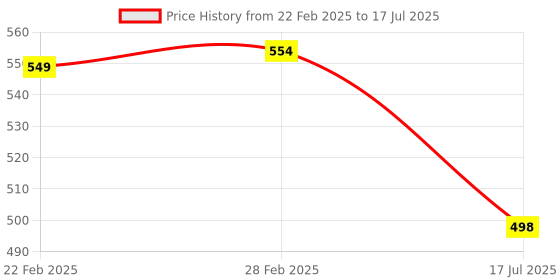 myntra.com QRIOH Abstract Printed Oneplus Nord 2 Back Case Mobile Accessories qrioh Price History Graph from 22 Feb 2025 to 17 Jul 2025