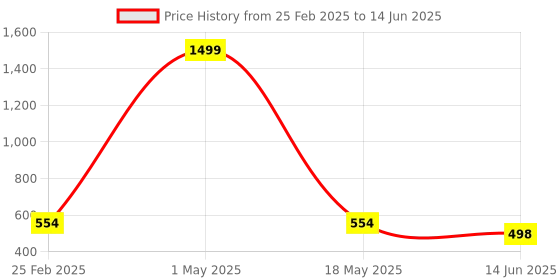 myntra.com QRIOH Abstract Printed Oneplus Nord 2 Back Case Mobile Accessories qrioh Price History Graph from 25 Feb 2025 to 14 Jun 2025
