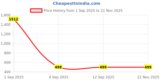 myntra.com QRIOH Abstract Printed Oneplus Nord 2 Silicone Back Case qrioh Price History Graph from 1 Sep 2025 to 21 Nov 2025