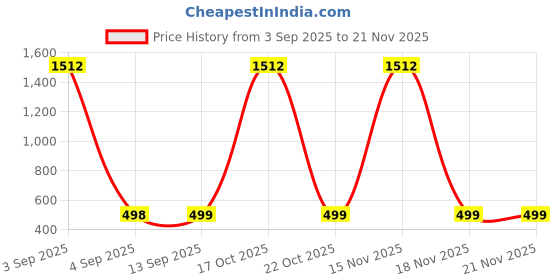 myntra.com QRIOH Abstract Printed Oneplus Nord 2T Back Case Mobile Accessories qrioh Price History Graph from 3 Sep 2025 to 20 Nov 2025