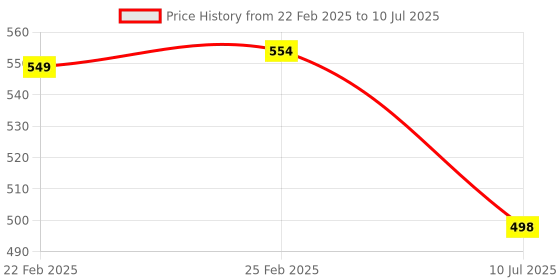 myntra.com QRIOH Abstract Printed OnePlus Nord Back Case Mobile Accessories qrioh Price History Graph from 22 Feb 2025 to 10 Jul 2025
