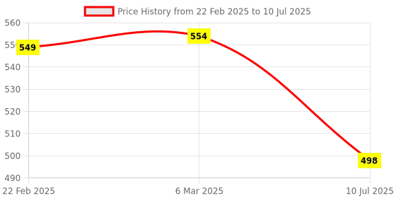 myntra.com QRIOH Abstract Printed OnePlus Nord Back Case Mobile Accessories qrioh Price History Graph from 22 Feb 2025 to 10 Jul 2025