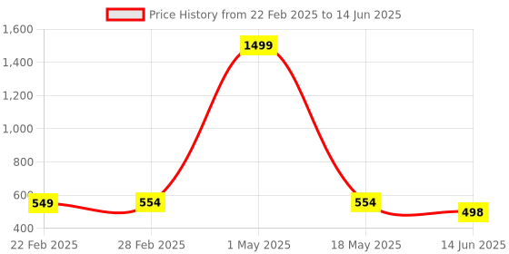 myntra.com QRIOH Abstract Printed OnePlus Nord Back Case Mobile Accessories qrioh Price History Graph from 22 Feb 2025 to 14 Jun 2025