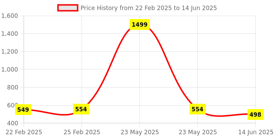myntra.com QRIOH Abstract Printed OnePlus Nord Back Case Mobile Accessories qrioh Price History Graph from 22 Feb 2025 to 14 Jun 2025