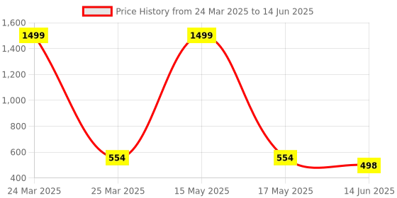 myntra.com QRIOH Abstract Printed OnePlus Nord CE4 5G Back Case Mobile Accessories qrioh Price History Graph from 24 Mar 2025 to 14 Jun 2025