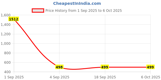 myntra.com QRIOH Abstract Printed OnePlus Nord CE4 Lite 5G Back Case Mobile Accessories qrioh Price History Graph from 1 Sep 2025 to 5 Oct 2025