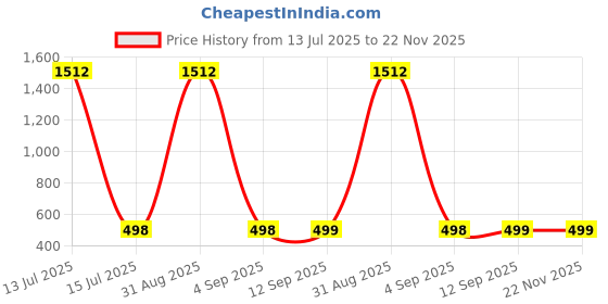 myntra.com QRIOH Abstract Printed Oppo Reno13 Pro 5G Back Case Mobile Accessories qrioh Price History Graph from 13 Jul 2025 to 22 Nov 2025