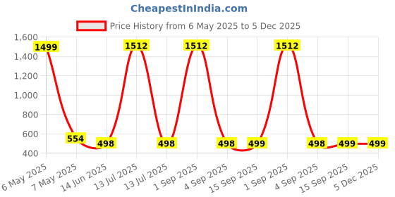 myntra.com QRIOH Abstract Printed Poco F6 5G Back Case Mobile Accessories qrioh Price History Graph from 6 May 2025 to 5 Dec 2025