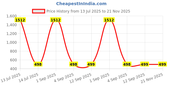 myntra.com QRIOH Abstract Printed Poco X7 Pro 5G Back Case Mobile Accessories qrioh Price History Graph from 13 Jul 2025 to 21 Nov 2025