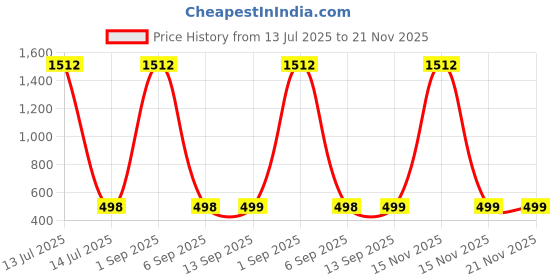 myntra.com QRIOH Abstract Printed Poco X7 Pro 5G Back Case Mobile Accessories qrioh Price History Graph from 13 Jul 2025 to 21 Nov 2025