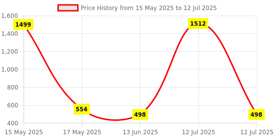 myntra.com QRIOH Abstract Printed Samsung Galaxy A16 5G Back Case Mobile Accessories qrioh Price History Graph from 15 May 2025 to 12 Jul 2025