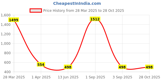 myntra.com QRIOH Abstract Printed Samsung Galaxy A26 5G Back Case Mobile Accessories qrioh Price History Graph from 28 Mar 2025 to 27 Oct 2025