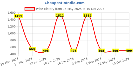 myntra.com QRIOH Abstract Printed Samsung Galaxy A33 5G Back Case Mobile Accessories qrioh Price History Graph from 15 May 2025 to 9 Oct 2025