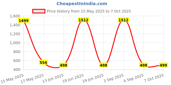 myntra.com QRIOH Abstract Printed Samsung Galaxy A33 5G Back Case Mobile Accessories qrioh Price History Graph from 15 May 2025 to 7 Oct 2025