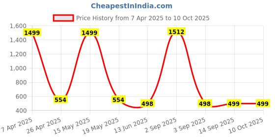 myntra.com QRIOH Abstract Printed Samsung Galaxy A33 5G Back Case Mobile Accessories qrioh Price History Graph from 7 Apr 2025 to 9 Oct 2025