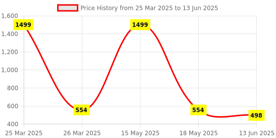 myntra.com QRIOH Abstract Printed Samsung Galaxy A34 5G Back Case Mobile Accessories qrioh Price History Graph from 25 Mar 2025 to 13 Jun 2025