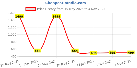 myntra.com QRIOH Abstract Printed Samsung Galaxy A35 5G Back Case Mobile Accessories qrioh Price History Graph from 15 May 2025 to 4 Nov 2025