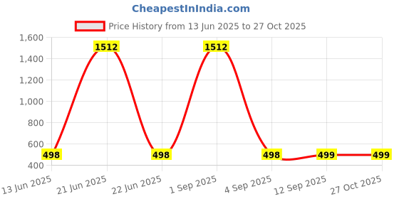 myntra.com QRIOH Abstract Printed Samsung Galaxy A36 5G Back Case Mobile Accessories qrioh Price History Graph from 13 Jun 2025 to 27 Oct 2025
