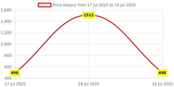 myntra.com QRIOH Abstract Printed Samsung Galaxy A51 Back Case Mobile Accessories qrioh Price History Graph from 17 Jul 2025 to 18 Jul 2025