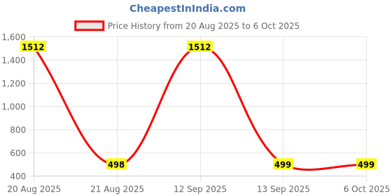 myntra.com QRIOH Abstract Printed Samsung Galaxy A70S Back Case Mobile Accessories qrioh Price History Graph from 20 Aug 2025 to 6 Oct 2025