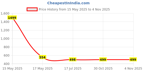 myntra.com QRIOH Abstract Printed Samsung Galaxy A73 5G Back Case Mobile Accessories qrioh Price History Graph from 15 May 2025 to 4 Nov 2025