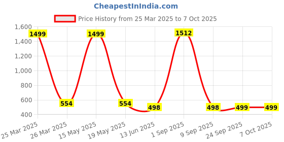 myntra.com QRIOH Abstract Printed Samsung Galaxy F14 5G Back Case Mobile Accessories qrioh Price History Graph from 25 Mar 2025 to 7 Oct 2025