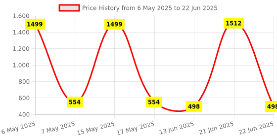 myntra.com QRIOH Abstract Printed Samsung Galaxy F15 5G Back Case Mobile Accessories qrioh Price History Graph from 6 May 2025 to 22 Jun 2025
