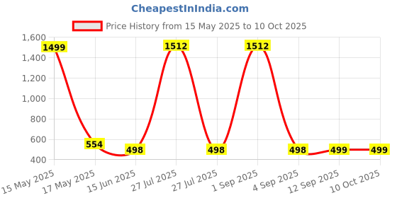 myntra.com QRIOH Abstract Printed Samsung Galaxy F34 5G Back Case Mobile Accessories qrioh Price History Graph from 15 May 2025 to 10 Oct 2025