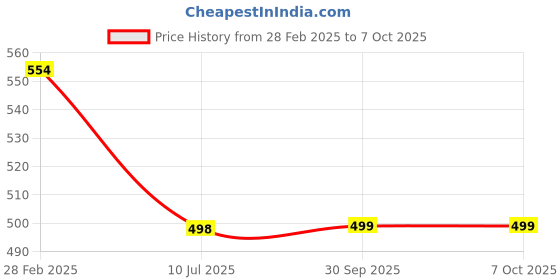 myntra.com QRIOH Abstract Printed Samsung Galaxy S22 Plus Back Case Mobile Accessories qrioh Price History Graph from 28 Feb 2025 to 6 Oct 2025