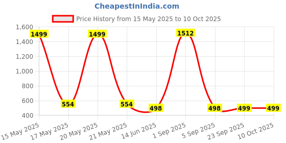 myntra.com QRIOH Abstract Printed Samsung Galaxy S23 FE 5G Back Case Mobile Accessories qrioh Price History Graph from 15 May 2025 to 10 Oct 2025