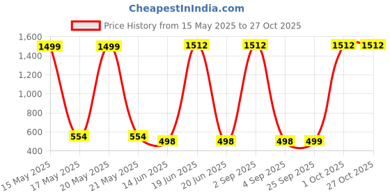 myntra.com QRIOH Abstract Printed Samsung Galaxy S23 Ultra 5G Back Case Mobile Accessories qrioh Price History Graph from 15 May 2025 to 27 Oct 2025