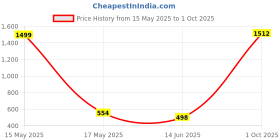 myntra.com QRIOH Abstract Printed Samsung Galaxy S24 FE 5G Back Case Mobile Accessories qrioh Price History Graph from 15 May 2025 to 1 Oct 2025