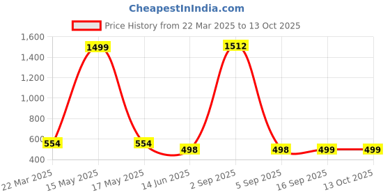 myntra.com QRIOH Abstract Printed Samsung Galaxy S24 Ultra 5G Back Case Mobile Accessories qrioh Price History Graph from 22 Mar 2025 to 13 Oct 2025