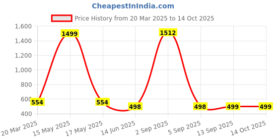 myntra.com QRIOH Abstract Printed Samsung Galaxy S24 Ultra 5G Back Case Mobile Accessories qrioh Price History Graph from 20 Mar 2025 to 14 Oct 2025