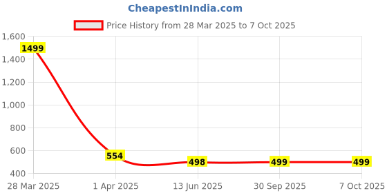 myntra.com QRIOH Abstract Printed Vivo X200 Pro 5G Back Case Mobile Accessories qrioh Price History Graph from 28 Mar 2025 to 7 Oct 2025