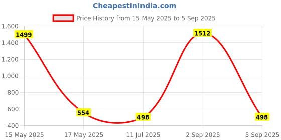 myntra.com QRIOH Abstract Printed Vivo Y300 5G Back Case Mobile Accessories qrioh Price History Graph from 15 May 2025 to 5 Sep 2025