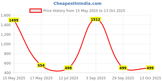 myntra.com QRIOH Abstract Printed Vivo Y300 5G Back Case Mobile Accessories qrioh Price History Graph from 15 May 2025 to 13 Oct 2025
