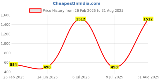 myntra.com QRIOH Abstract Vision Manifest Glass iPhone 16 Back Case qrioh Price History Graph from 26 Feb 2025 to 31 Aug 2025
