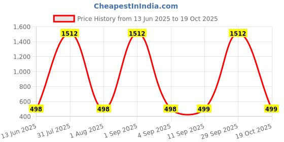 myntra.com QRIOH Accept The Mystery Printed Vivo V50e 5G Impact Resistant Back Case qrioh Price History Graph from 13 Jun 2025 to 19 Oct 2025