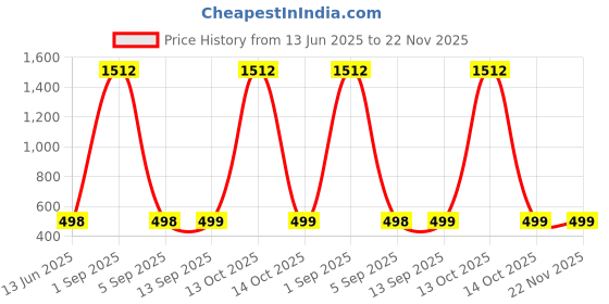 myntra.com QRIOH Adorable Baby Elephant Printed Motorola G75 5G Impact Resistant Back Case qrioh Price History Graph from 13 Jun 2025 to 22 Nov 2025