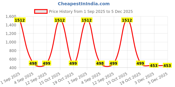 myntra.com QRIOH Animal Printed Sleek & Lightweight Silicone Samsung Galaxy A34 5G Back Case qrioh Price History Graph from 1 Sep 2025 to 5 Dec 2025