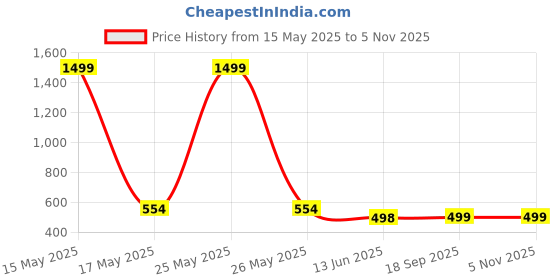 myntra.com QRIOH Art Station Samsung Galaxy A35 5G Impact Resistant Back Case qrioh Price History Graph from 15 May 2025 to 2 Nov 2025