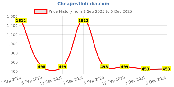 myntra.com QRIOH Blue Eyes Quirky Printed Samsung Galaxy A56 5G Silicone Back Case Mobile Accessories qrioh Price History Graph from 1 Sep 2025 to 5 Dec 2025