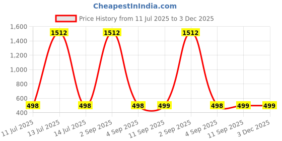 myntra.com QRIOH Bowtique Pattern Glass Case for Poco X7 Pro 5G Back Case Mobile Accessories qrioh Price History Graph from 11 Jul 2025 to 3 Dec 2025