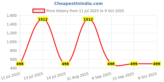 myntra.com QRIOH Bowtique Pattern Poco X7 5G Glass Back Case Mobile Accessories qrioh Price History Graph from 11 Jul 2025 to 8 Oct 2025