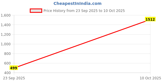myntra.com QRIOH Cloudburst Glass Printed Vivo X200 FE 5G Silicone Back Case qrioh Price History Graph from 23 Sep 2025 to 10 Oct 2025