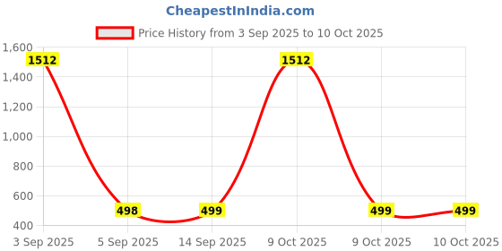 myntra.com QRIOH Conversational Printed Oppo A5 Pro 5G Back Case Mobile Accessories qrioh Price History Graph from 3 Sep 2025 to 9 Oct 2025