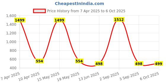 myntra.com QRIOH Conversational Printed Samsung Galaxy A33 5G Back Case Mobile Accessories qrioh Price History Graph from 7 Apr 2025 to 6 Oct 2025